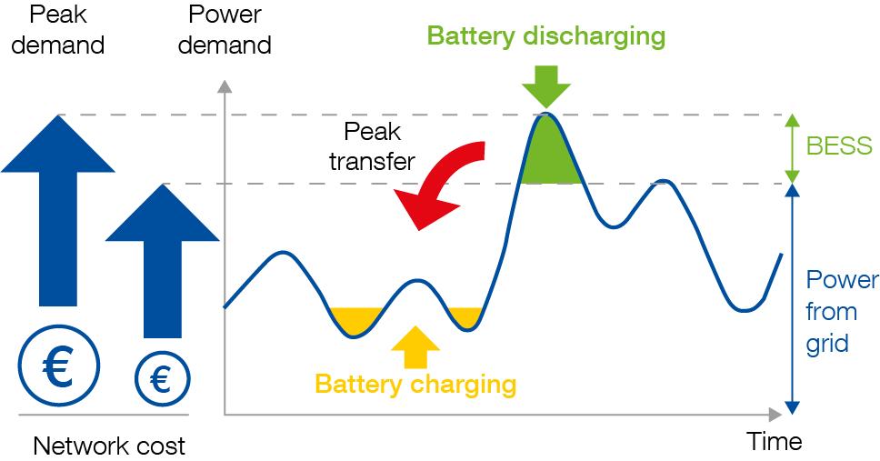 What Is Peak Shaving in Energy Storage?